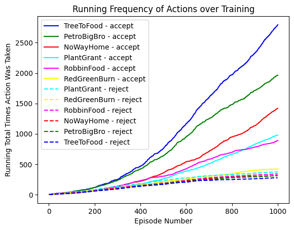 Plot of Running Frequency of Policy Acceptance vs Rejection