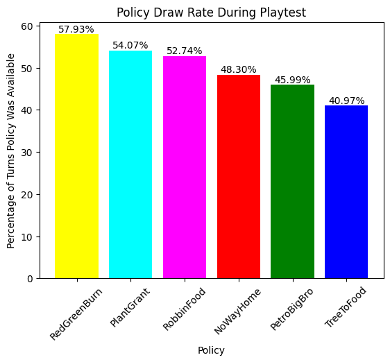 Bar Plot of Policy Draw Rate